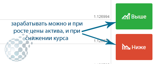 Как вложить в бинарные опционы свободные деньги